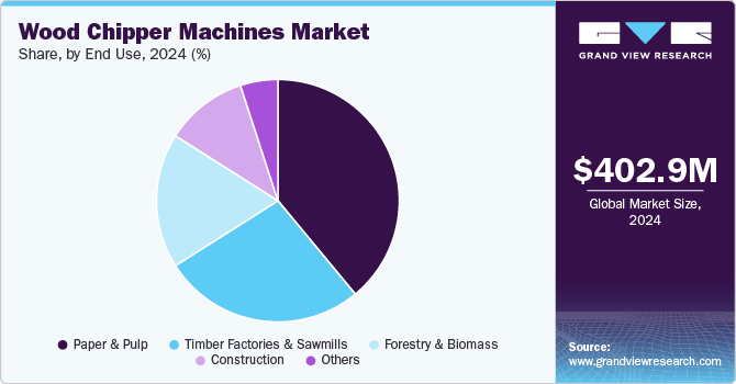 Wood Chipper Machines Market Share, By End Use, 2024, (%)