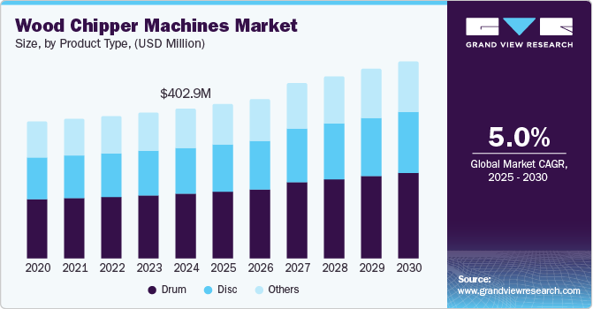 Wood Chipper Machines Market Size, By Product Type, (USD Million)