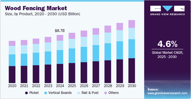 Wood Fencing Market Size, By Product, 2020 - 2030 (USD Billion)