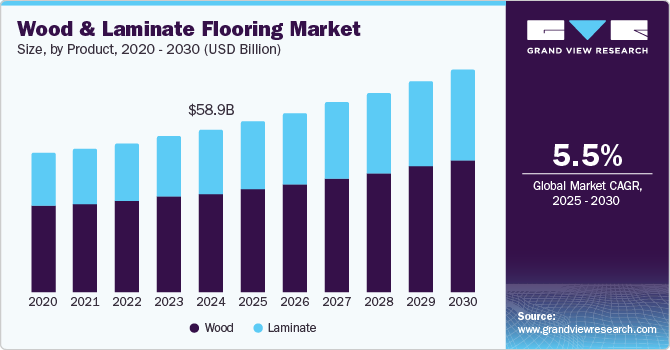 Wood And Laminate Flooring Market Size, by Product, 2020 - 2030 (USD Billion)