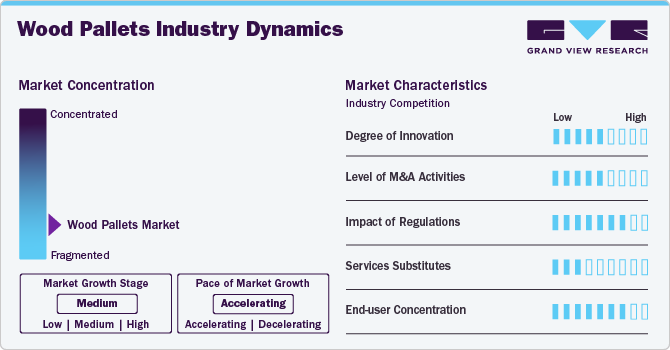 Wood Pallets Industry Dynamics