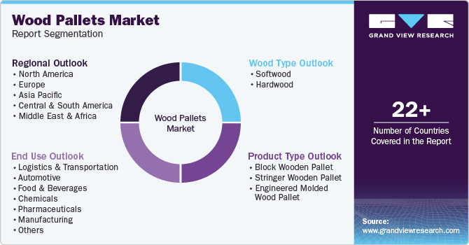 Wood Pallets Market Report Segmentation