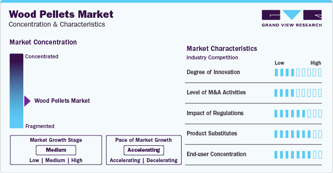 Wood Pellets Market Concentration & Characteristics