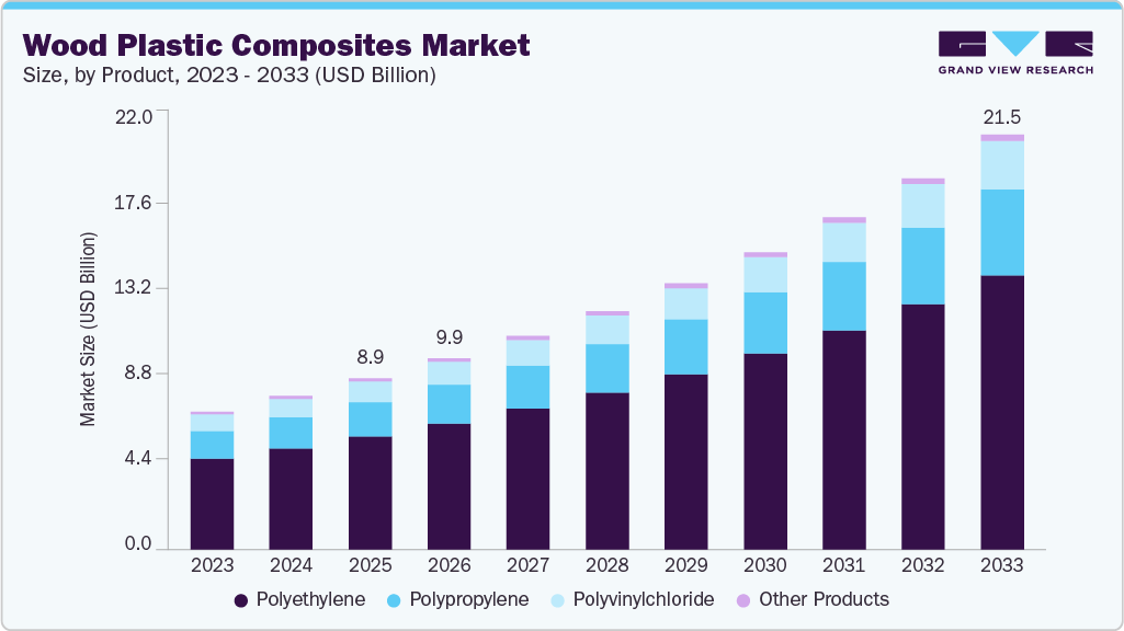Wood plastic composites market size and growth forecast (2023-2033) Wood plastic composites market size and growth forecast (2023-2033)