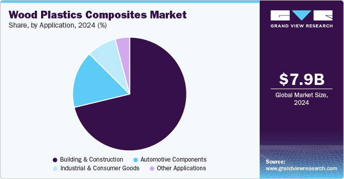 Wood Plastics Composites Market Share, By Application, 2024 (%)