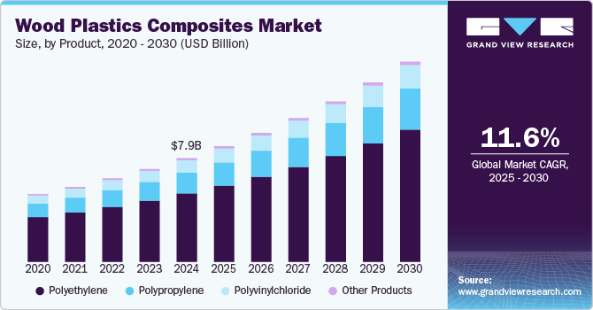 Wood Plastics Composites Market Size, By Product, 2020 - 2030 (USD Billion)