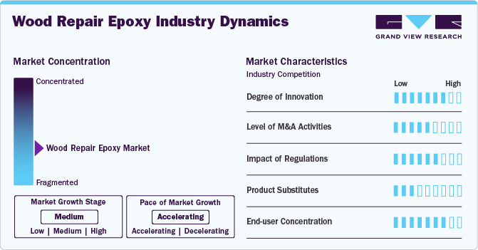 Wood Repair Epoxy Industry Dynamics