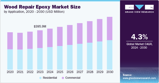 Wood Repair Epoxy Market size and growth rate, 2024 - 2030