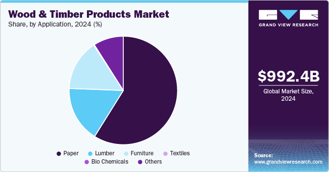 Wood And Timber Products Market Share, By Application, 2024 (%) Wood And Timber Products Market Share, By Application, 2024 (%)