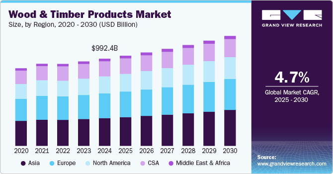 Wood And Timber Products Market Size, By Region, 2020 - 2030 (USD Billion) Wood And Timber Products Market Size, By Region, 2020 - 2030 (USD Billion)