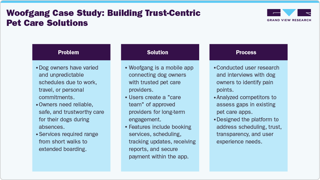 Woofgang Case Study: Building Trust-Centric Pet Care Solutions Woofgang Case Study: Building Trust-Centric Pet Care Solutions