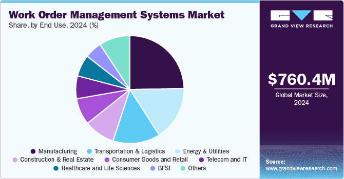 Work Order Management Systems Market Share, By End Use, 2024 (%) Work Order Management Systems Market Share, By End Use, 2024 (%)