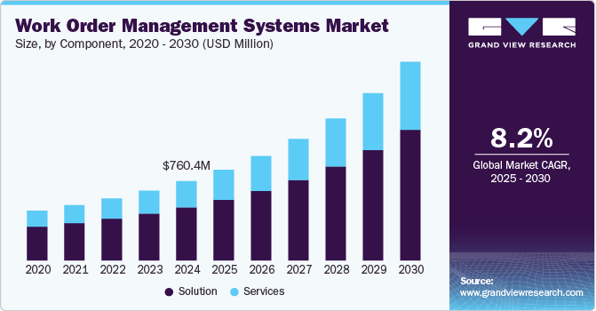 Work Order Management Systems Market Size, By Component, 2020 - 2030 (USD Million) Work Order Management Systems Market Size, By Component, 2020 - 2030 (USD Million)