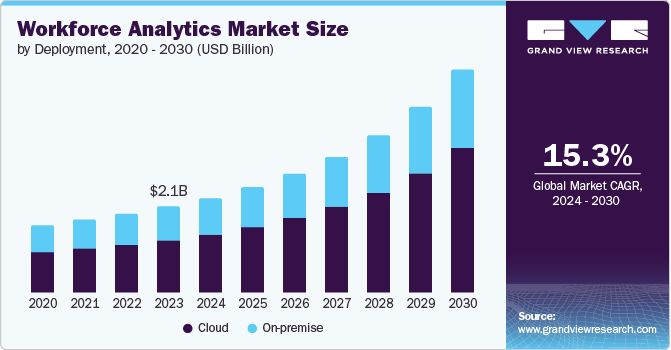 Workforce Analytics Market Size by Deployment, 2020 - 2030 (USD Billion)