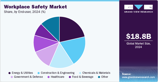 Workplace Safety Market Share by End-user, 2024 (%) Workplace Safety Market Share by End-user, 2024 (%)