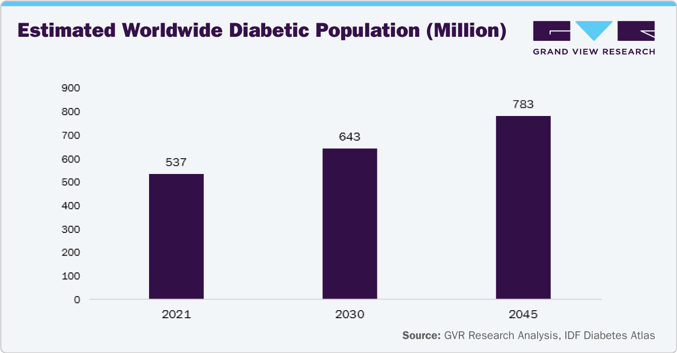 Worldwide Diabetic Population: