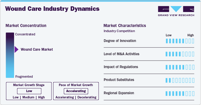 Wound Care Industry Dynamics