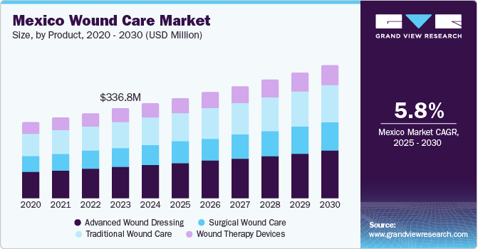 Mexico Wound Care Market Size, By Product, 2020 - 2030 (USD Million)