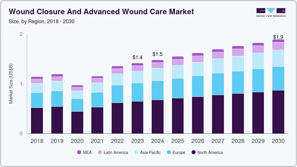 Wound closure and advanced wound care market size and growth forecast (2018-2030) Wound closure and advanced wound care market size and growth forecast (2018-2030)