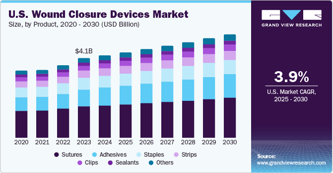 Wound Closure Devices Market Size, by Product, 2020 - 2030 (USD Billion)