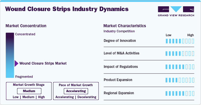 Wound Closure Strips Market Concentration & Characteristics