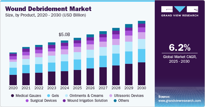 Wound Debridement Market Size by Product, 2020 - 2030 (USD Billion) Wound Debridement Market Size by Product, 2020 - 2030 (USD Billion)