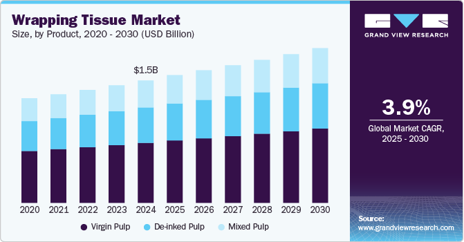Wrapping Tissue Market Size, By Product, 2020 - 2030 (USD Billion) Wrapping Tissue Market Size, By Product, 2020 - 2030 (USD Billion)