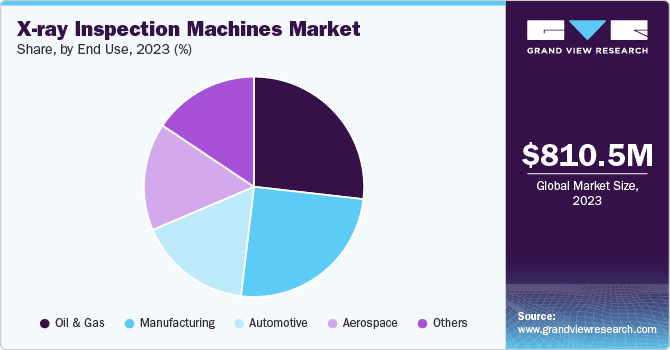 X-ray Inspection Machines Market Share, By End Use, 2023 (%)