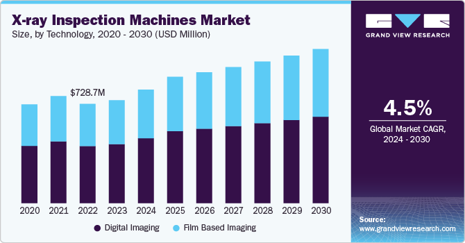 X-ray Inspection Machines Market Size, by Technology, 2020 – 2030 (USD Million) 