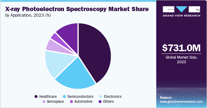 X-ray Photoelectron Spectroscopy Market Share by Application, 2023 (%)