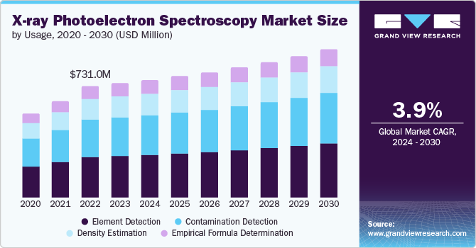 X-ray Photoelectron Spectroscopy Market Size by Usage, 2020 - 2030 (USD Million)