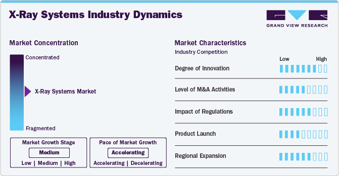 X-ray Systems Industry Dynamics
