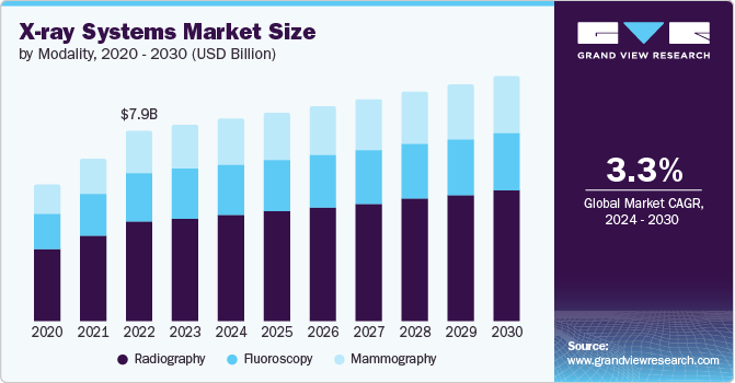 X-ray Systems Market size and growth rate, 2024 - 2030