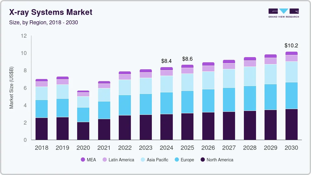 X-ray systems market size by region, and growth forecast (2025-2030) X-ray systems market size by region, and growth forecast (2025-2030)
