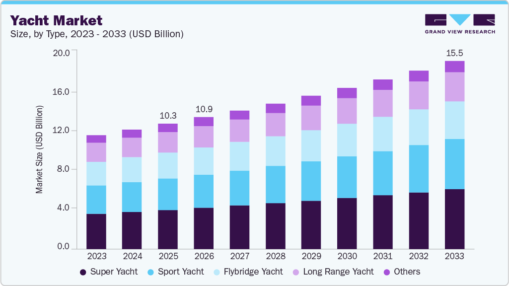 Yacht market size and growth forecast (2023-2033) Yacht market size and growth forecast (2023-2033)