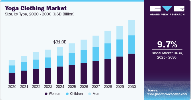 Yoga Clothing Market Size, By Type, 2020 - 2030 (USD Billion)