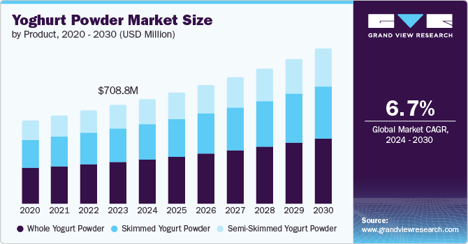 Yogurt Powder Market Size by Product, 2020 - 2030 (USD Million)