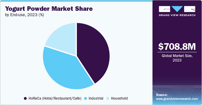 Yogurt Powder Market Share by End Use, 2023 (%)