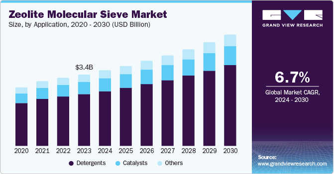 Zeolite Molecular Sieve Market Size, By Application, 2020 - 2030 (USD Billion)