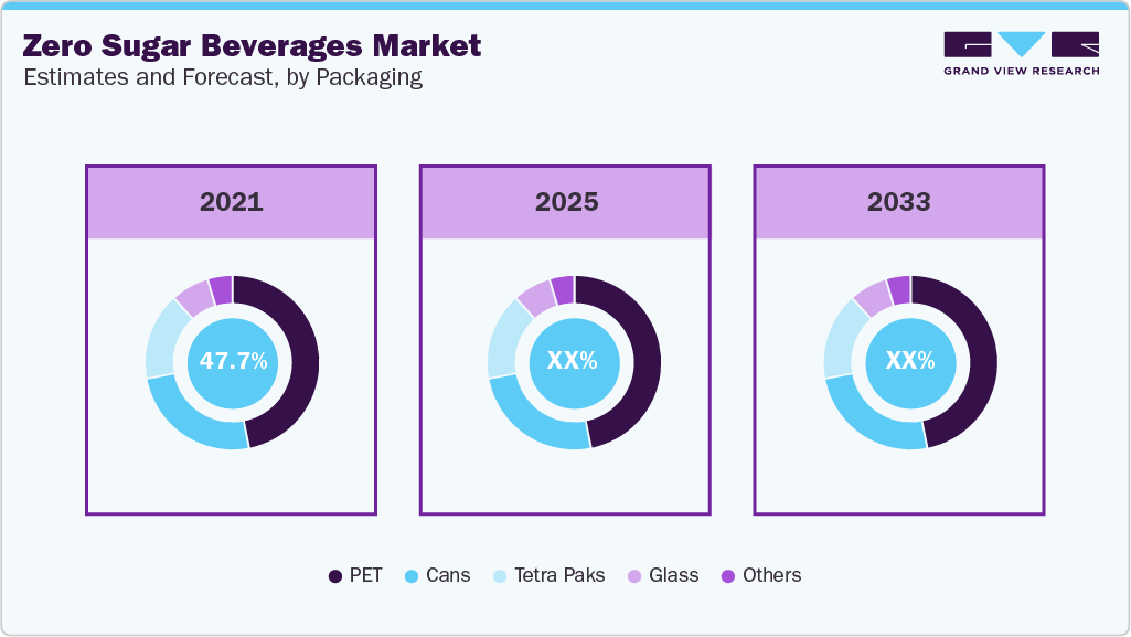 Zero Sugar Beverages Market Estimate and Forecast, by Packaging Zero Sugar Beverages Market Estimate and Forecast, by Packaging