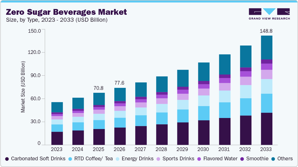 Zero sugar beverages market size and growth forecast (2023-2033) Zero sugar beverages market size and growth forecast (2023-2033)