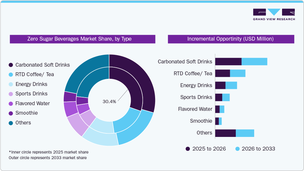Zero Sugar Beverages Market Share, by Type Zero Sugar Beverages Market Share, by Type