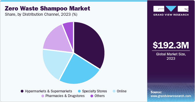 Zero Waste Shampoo Market Share, By Distribution Channel, 2023 (%) Zero Waste Shampoo Market Share, By Distribution Channel, 2023 (%)