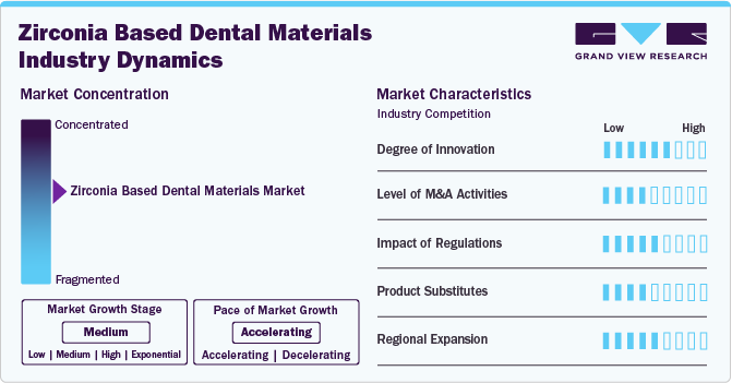 Zirconia Based Dental Materials Industry Dynamics