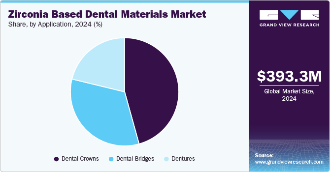 Zirconia Based Dental Materials Market Share by Application, 2024 (%)