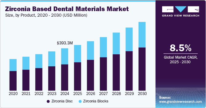 Zirconia Based Dental Materials Market Size by Product, 2020 - 2030 (USD Million)