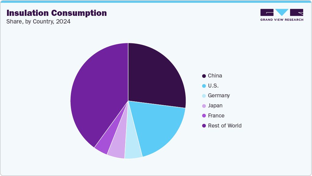 Insulation Consumption Share, by Country, 2024 Insulation Consumption Share, by Country, 2024
