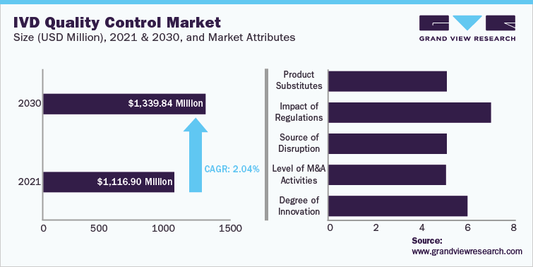 IVD Quality Control Market Size (USD Million), 2021  2030, and Market Attributes